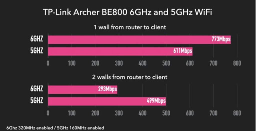 TP-Link Archer BE800 Performance Test