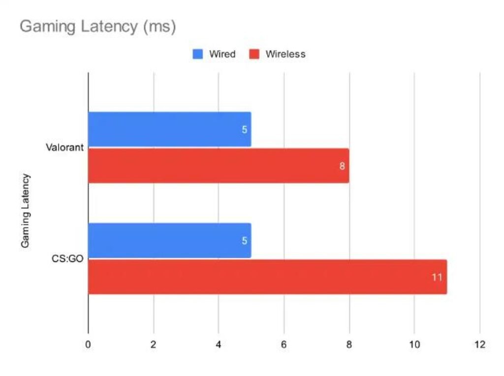 TP-Link Archer AXE95 Router Performance Test