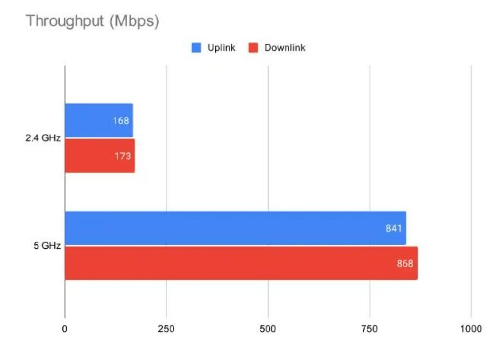 TP-Link Archer AXE95 Router Performance Test