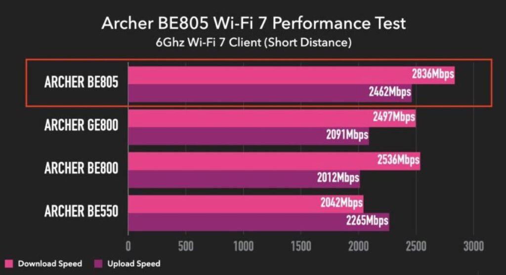 TP-Link Archer BE805 Performance Test