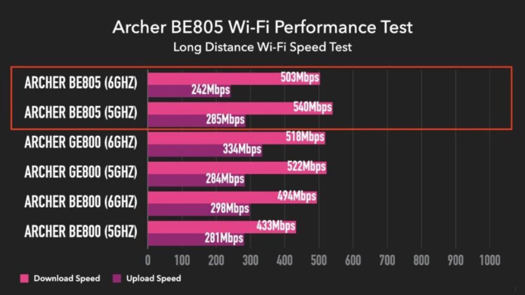 TP-Link Archer BE805 Performance Test