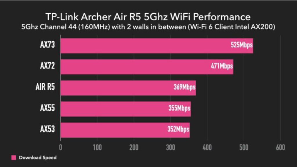 TP-Link Archer Air R5 Router Performance