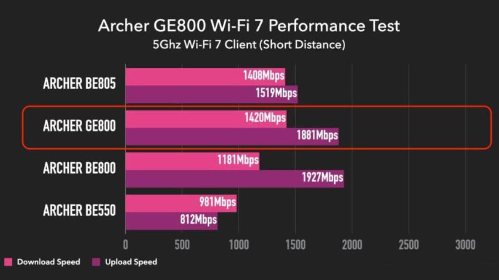 TP-Link Archer GE800 Performance Test
