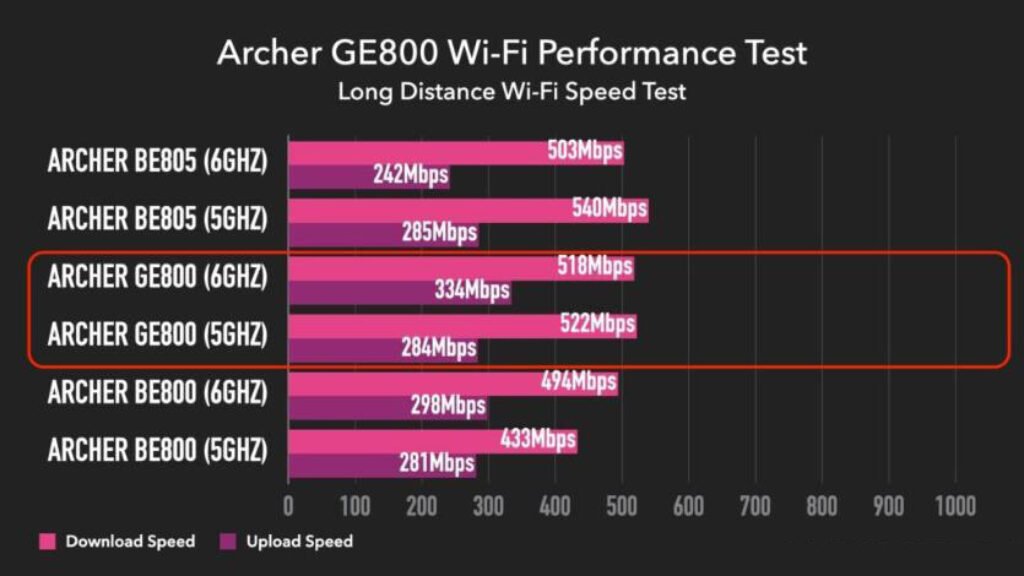 TP-Link Archer GE800 Performance Test
