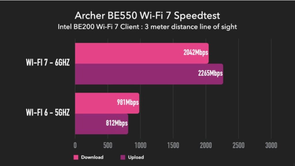 TP-Link Archer BE550 Performance Test