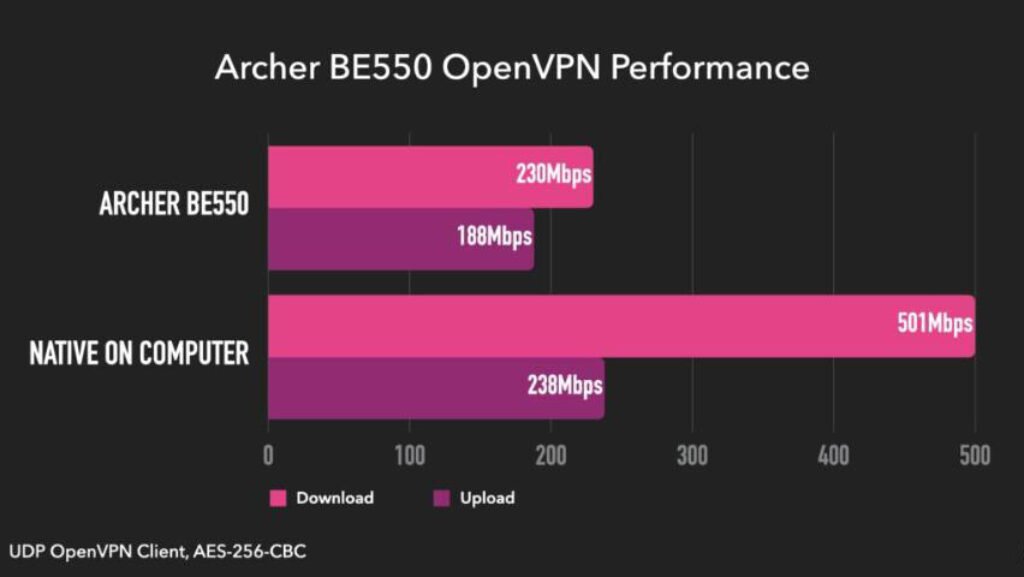 TP-Link Archer BE550 Performance Test
