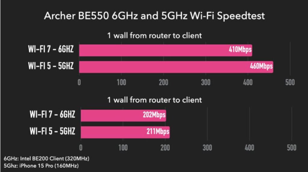 TP-Link Archer BE550 Performance Test