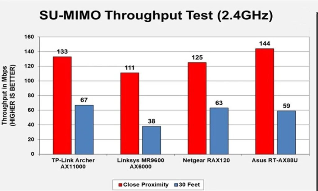 TP-Link Archer AX11000 2.4 GHz throughput test