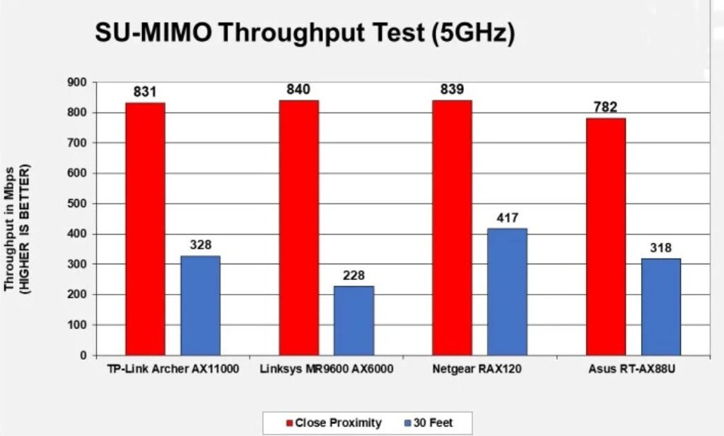 TP-Link Archer AX11000 5 GHz throughput test