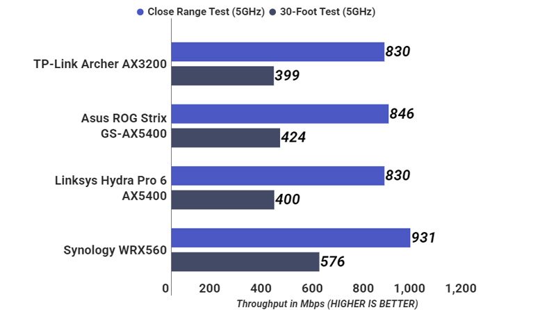 Archer AX3200 5GHz WIFI Throughput Testing