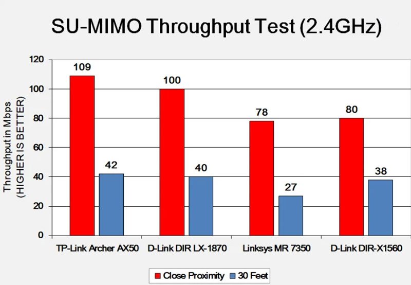 Archer AX50 2.4GHz Throughtput test