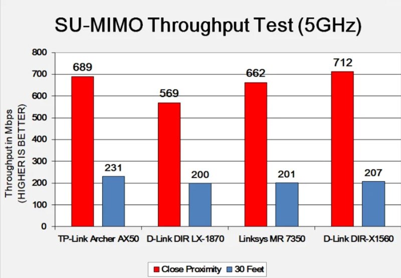 Archer AX50 5GHz Throughtput test