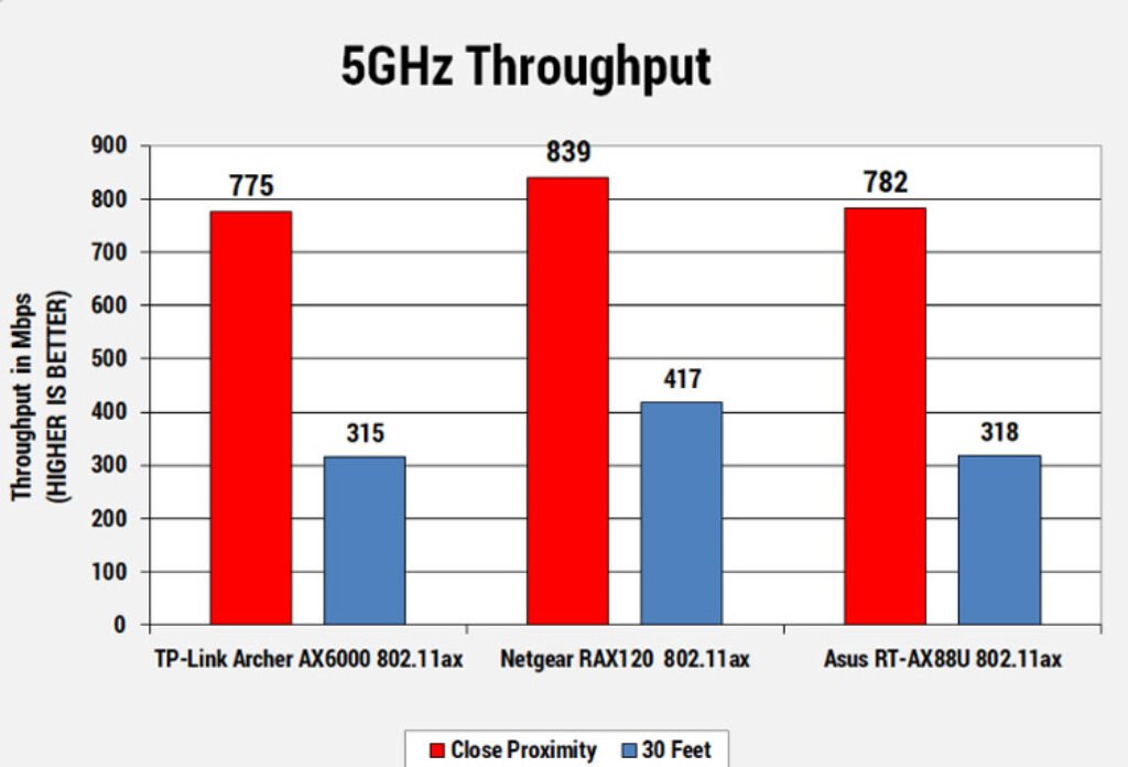 Archer AX6000 Router Performance