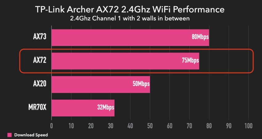 Archer-AX72 router 2.4GHz Wifi performance