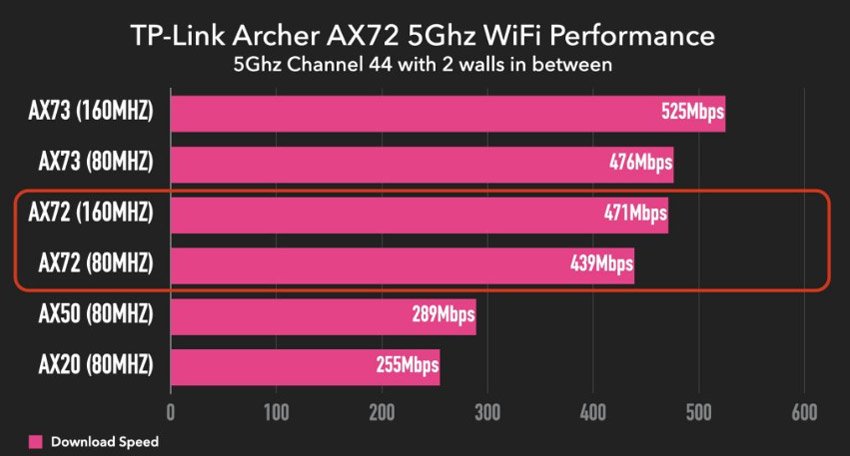 Archer-AX72 router 5GHz Wifi performance