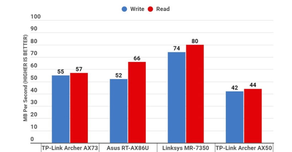 Archer AX73 File Transfer Performance
