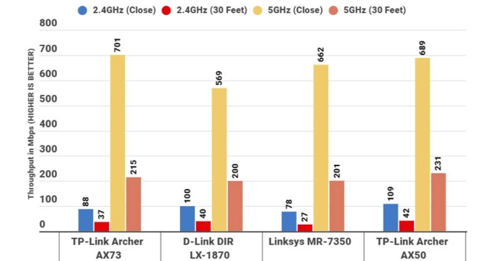 Archer AX73 wifi throughput test