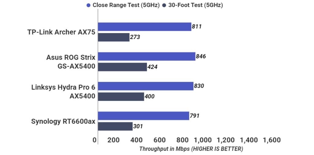 Archer AX75 throughput testing 5GHz