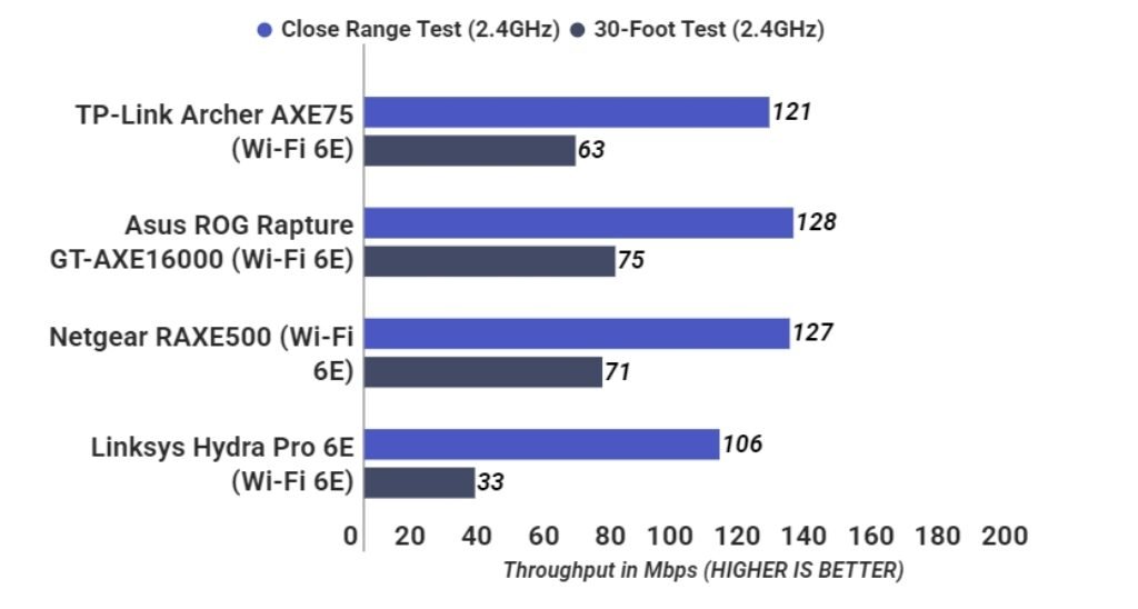 Archer AXE75 2.4GHz Speedtest