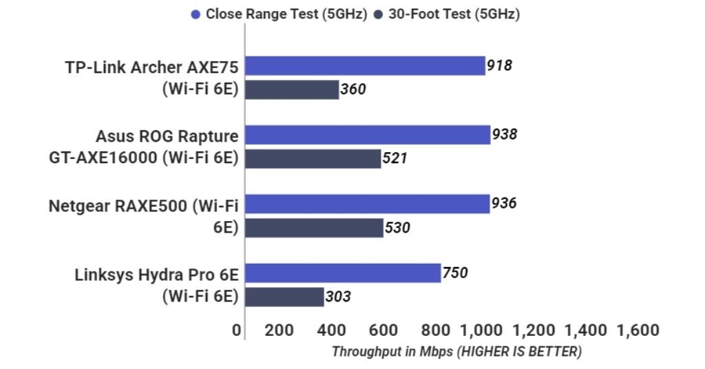 Archer AXE75 5GHz Speedtest