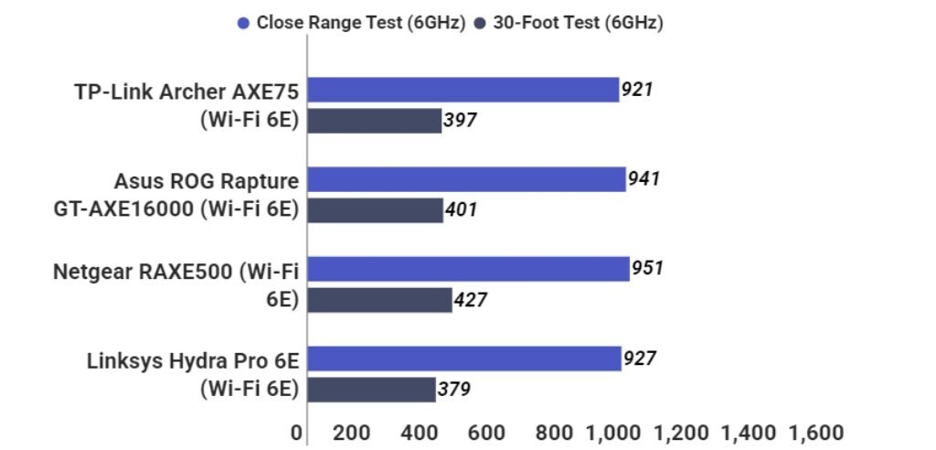 Archer AXE75 6GHz Speedtest