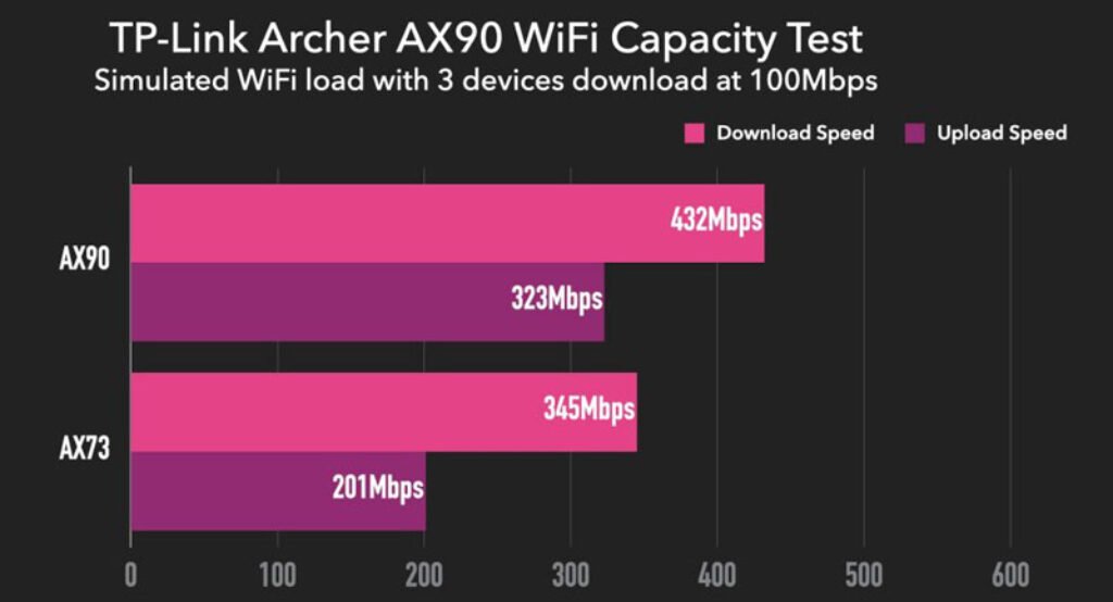 TP-Link Archer AX90 Router Performance
