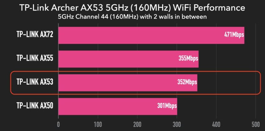TP-Link Archer AX53 5GHz wifi perfromance