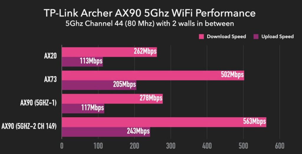 TP-Link Archer AX90 Router Performance