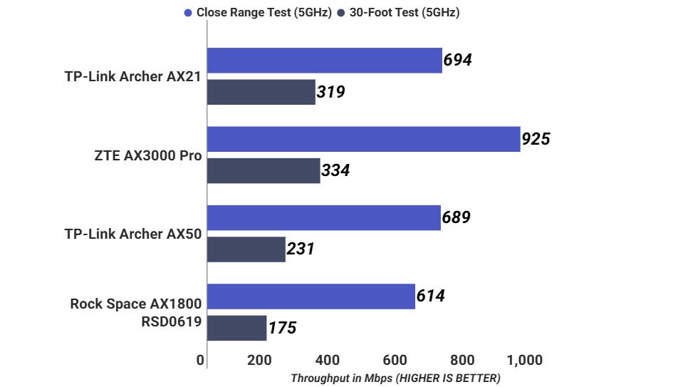 TP-Link archer ax21 router 5GHz throughput testing
