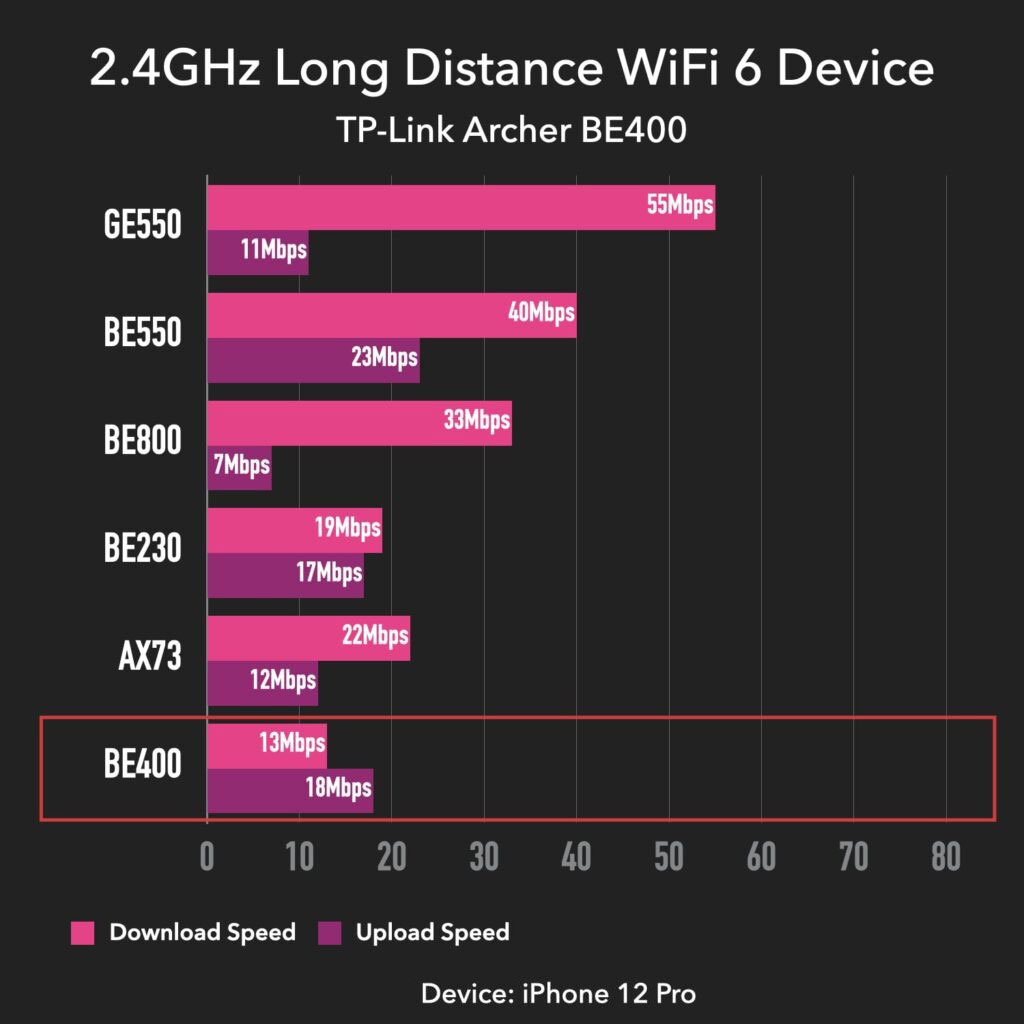 Archer BE400 WiFi Performance Test