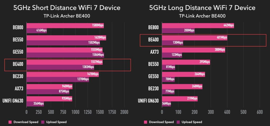 Archer BE400 WiFi Performance Test