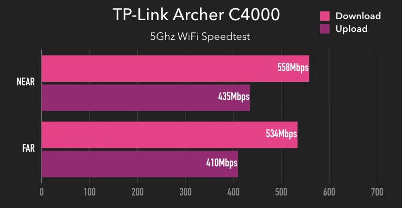 TP-Link Archer C4000 Router Performance