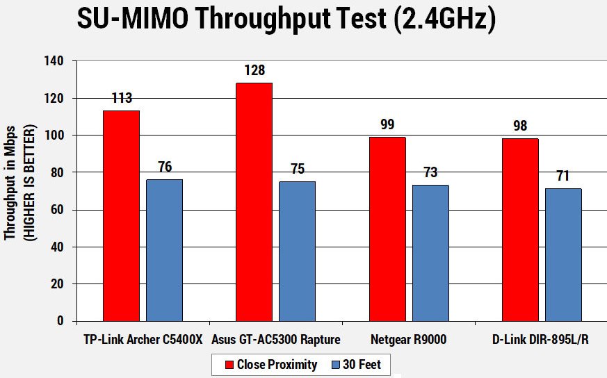 Archer C5400 router 2.4GHz throughput test