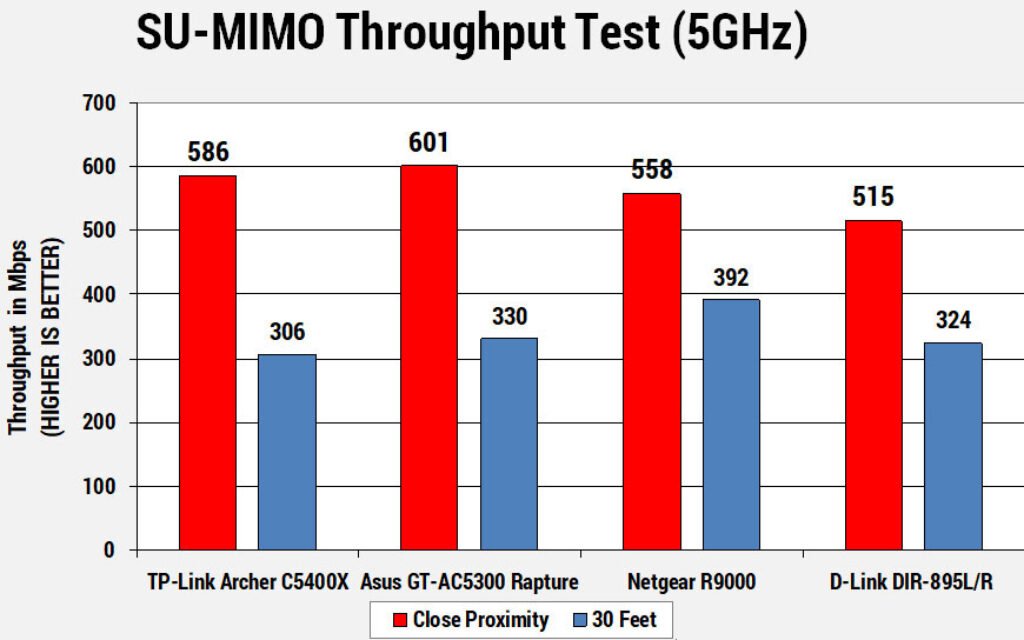 Archer C5400 router 5GHz throughput test