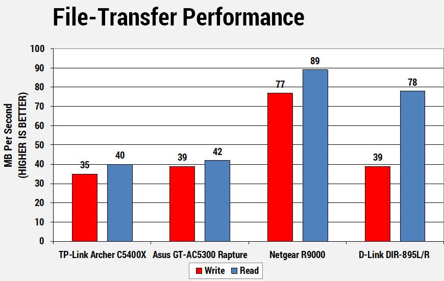 Archer C5400 router file transfer peformance
