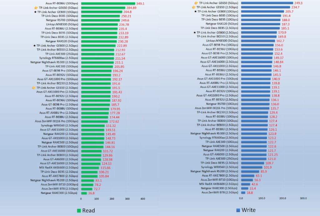Archer GE650 write read test