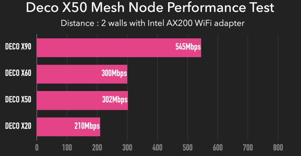 TP-Link Deco X50 Performance test