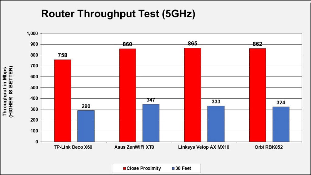 Deco-X60 5GHz throughput performance test