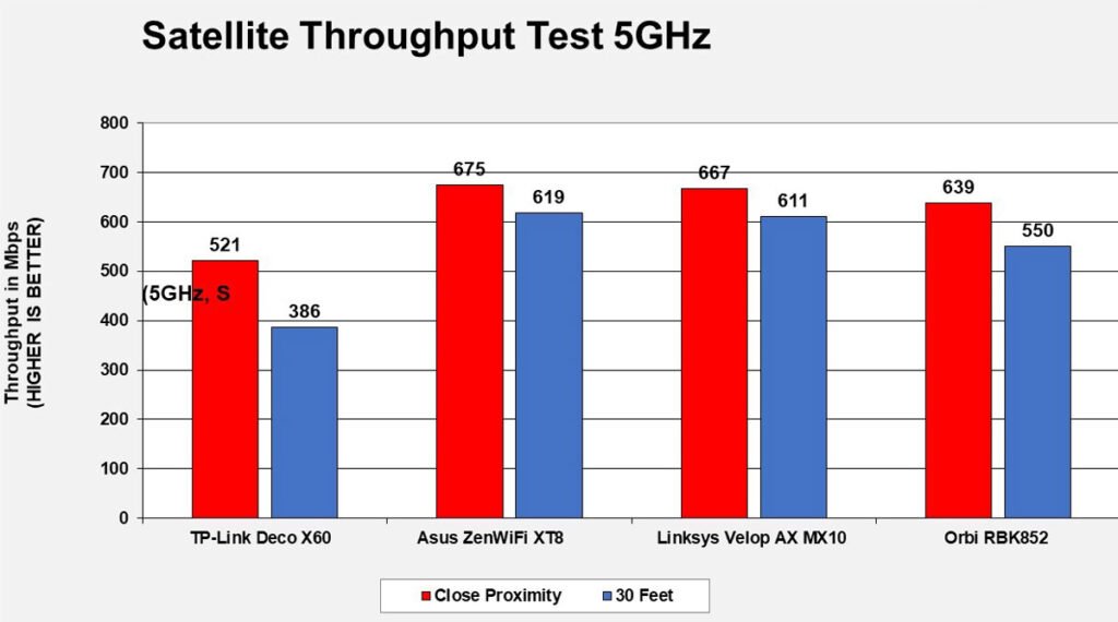 Deco X60 satellite 5GHz throughput performance tests