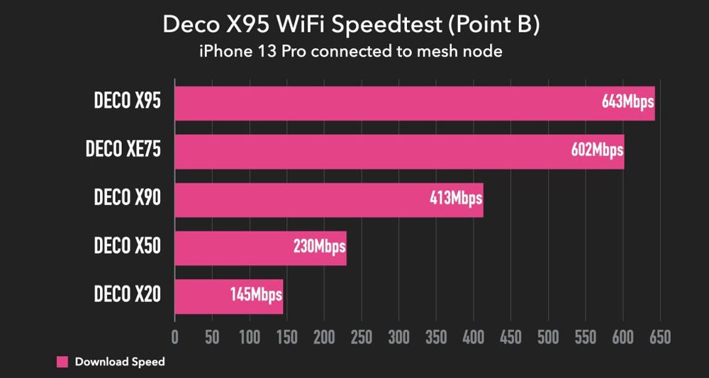 TP-Link Deco X95 Wifi Speedtest