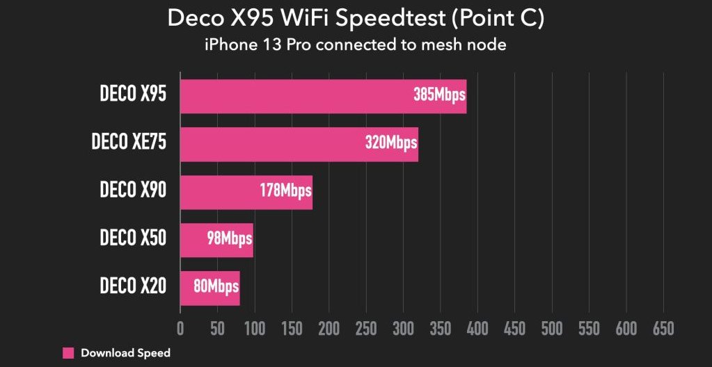 TP-Link Deco X95 Wifi Speedtest