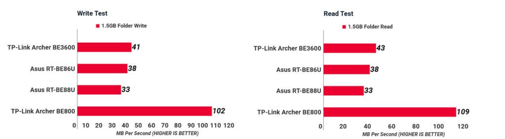 TP-Link Archer BE230 Router file transfer Performance Test
