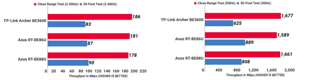 TP-Link Archer BE230 Router throughput Performance Test
