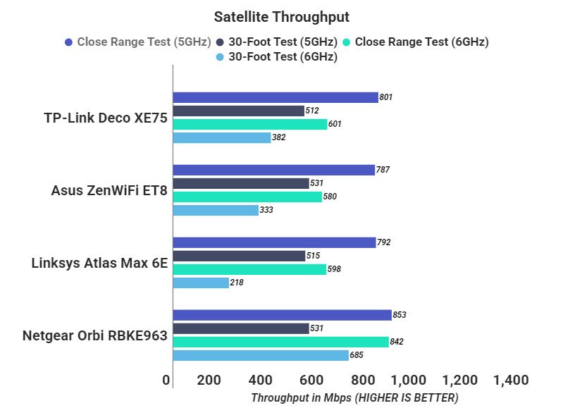 TP-Link Deco XE75 throughput