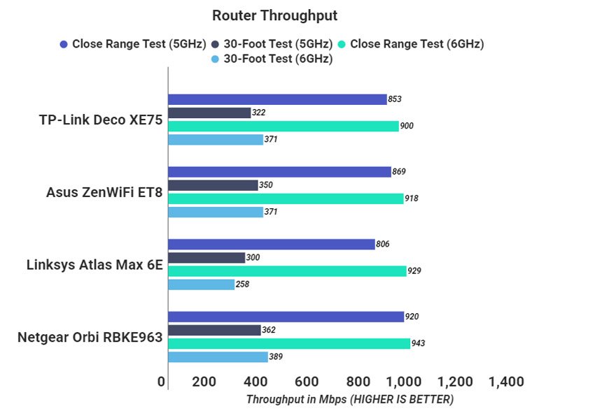 TP-Link Deco XE75 throughput