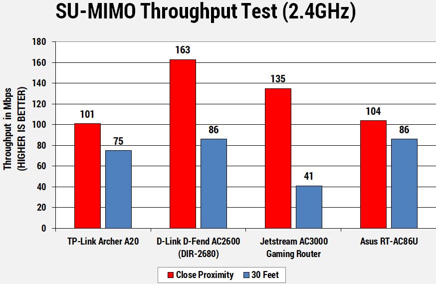 TP-Link archer a20 2.4GHz throughput test