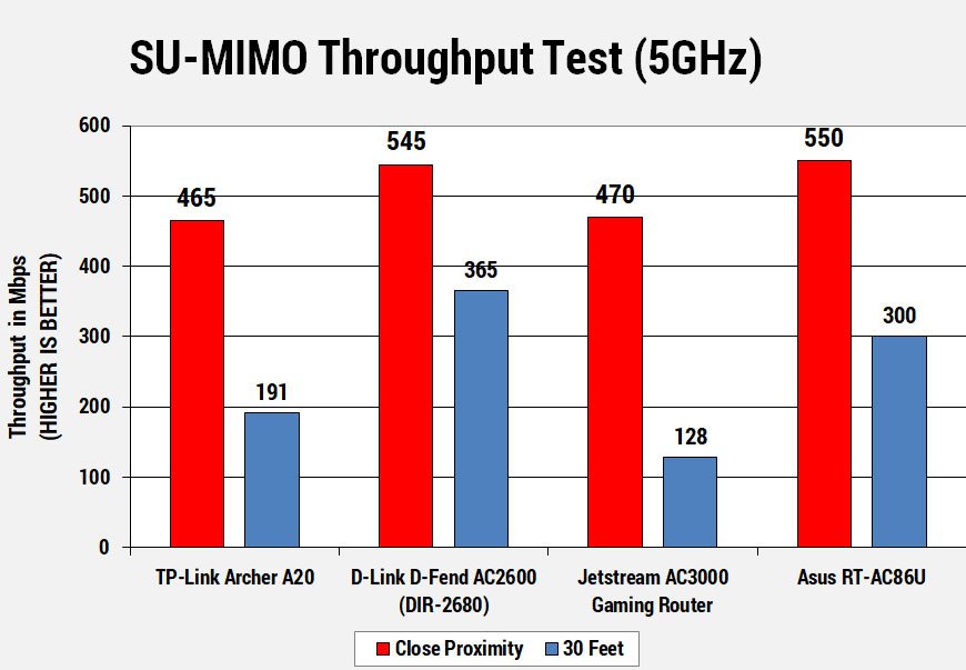 TP-Link archer a20 5GHz throughput test