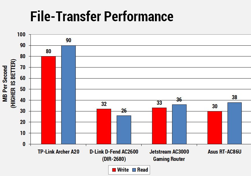 archer-a20 file transfer performance