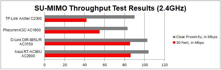 archer c2300 router 2.4Ghz throughput test
