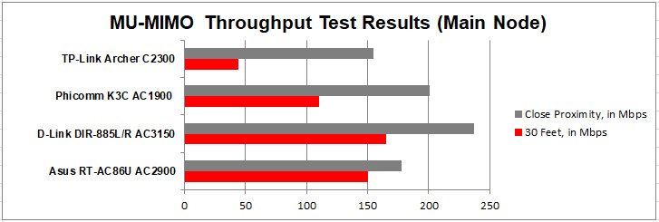 archer c2300 router 5Ghz throughput test